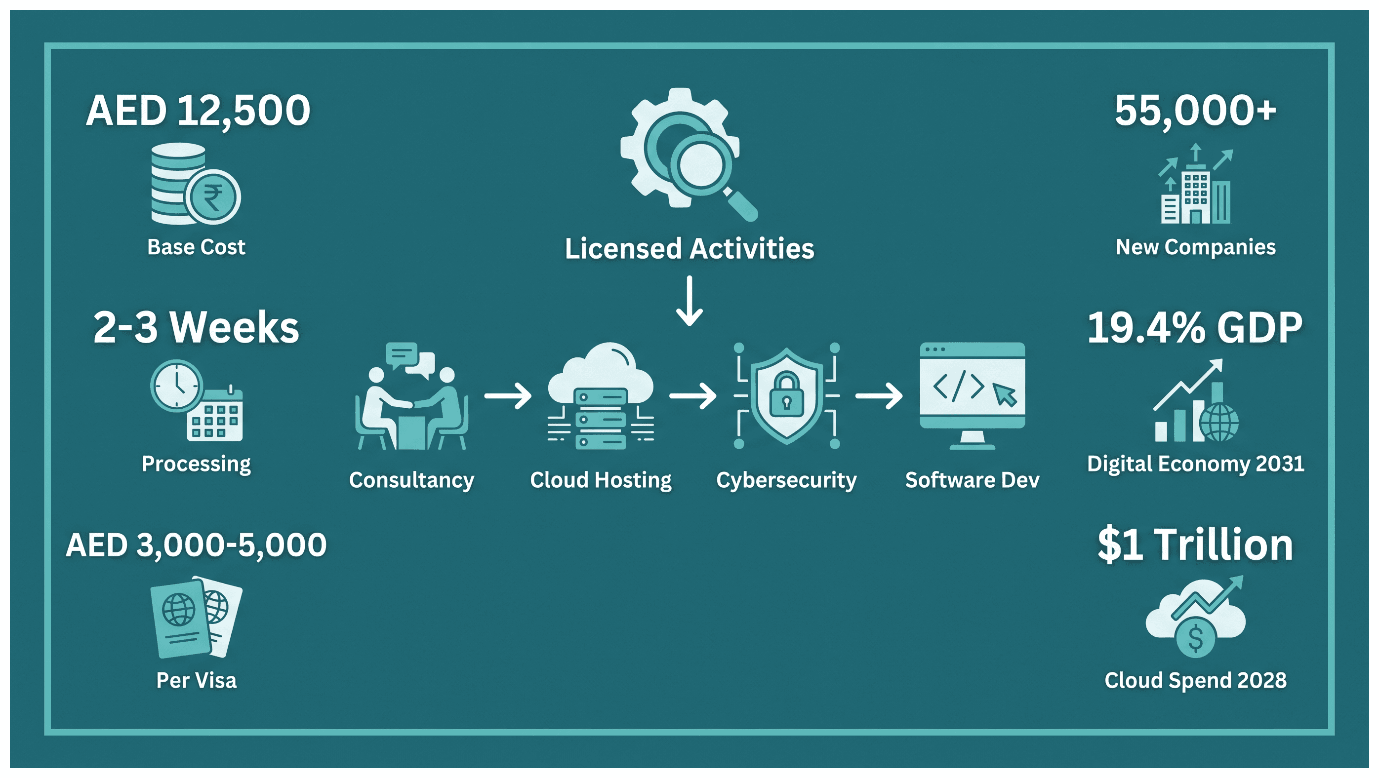Infographic: IT Services License in Dubai: Which Activities It Covers