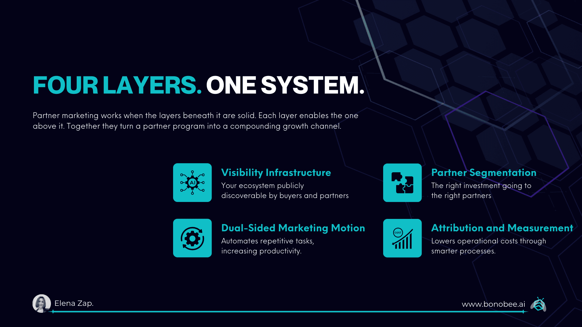 The four layers of a partner marketing strategy: visibility infrastructure, partner segmentation, dual-sided marketing motion, attribution and measurement.