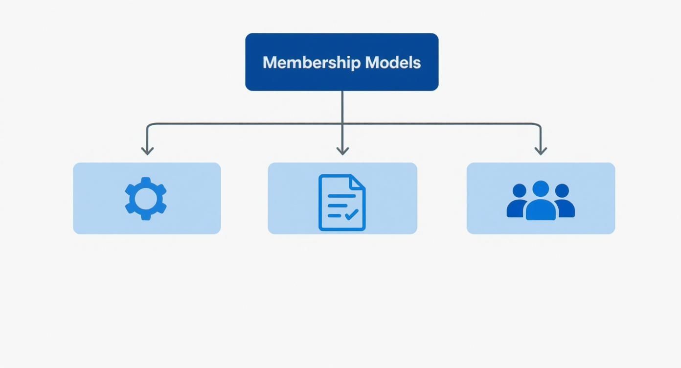 A diagram illustrates 'Membership Models' branching into settings, policy documents, and user groups.