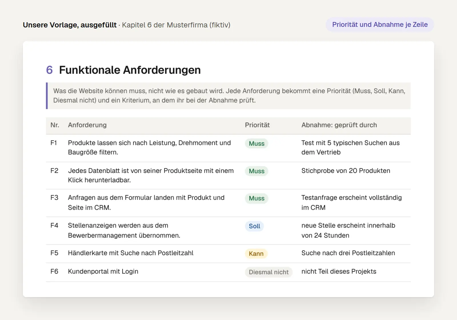 Ausschnitt aus dem ausgefüllten Lastenheft-Beispiel: funktionale Anforderungen mit Priorität und Abnahmekriterium