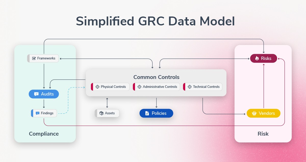 GRC data model