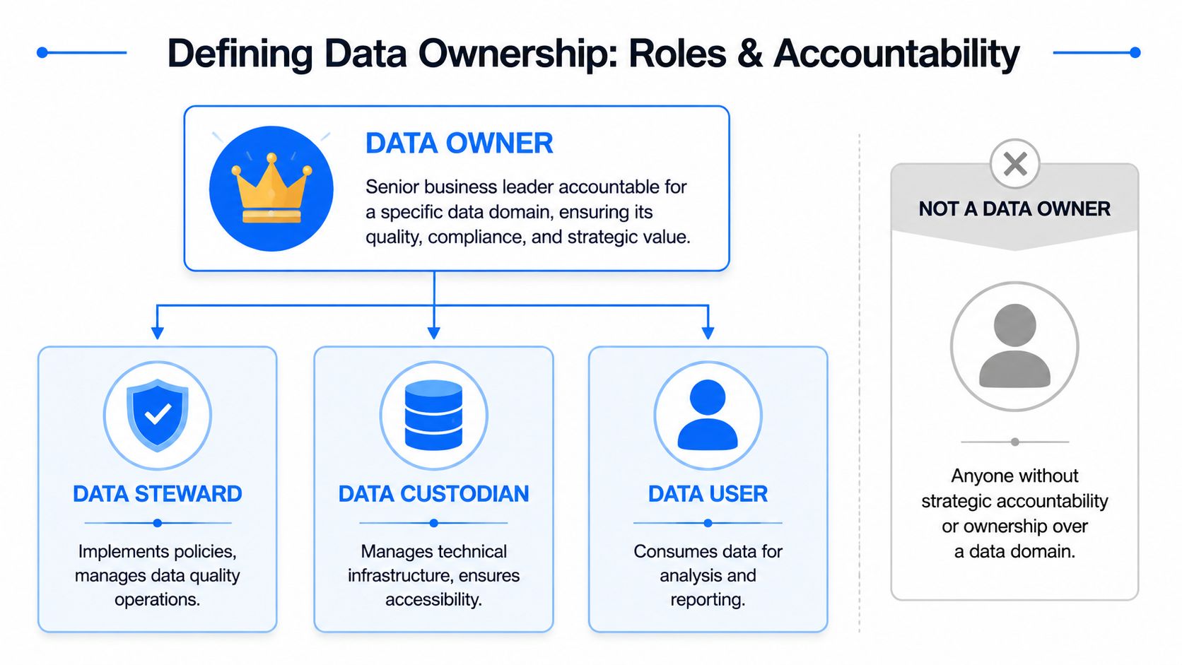 A diagram illustrating the hierarchy and responsibilities of data owners, stewards, custodians, and users in an organization.