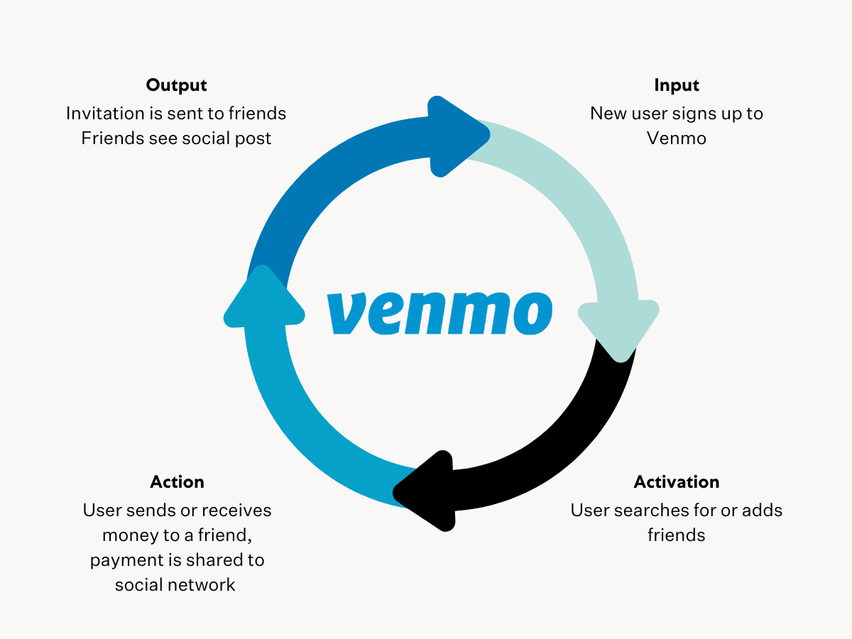 Growth loops examples