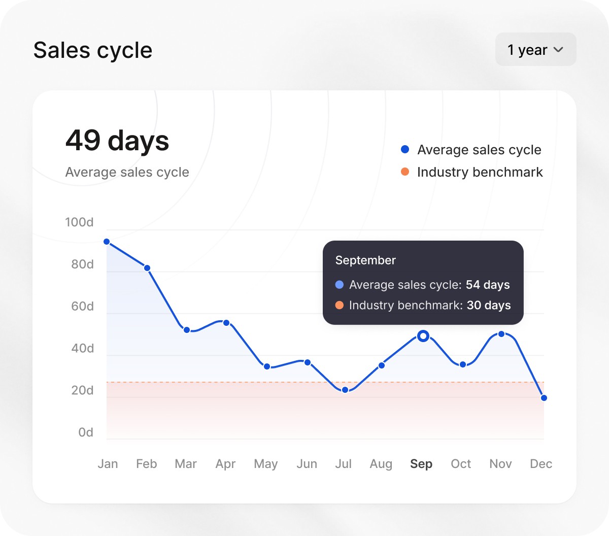 Shorten sales cycles