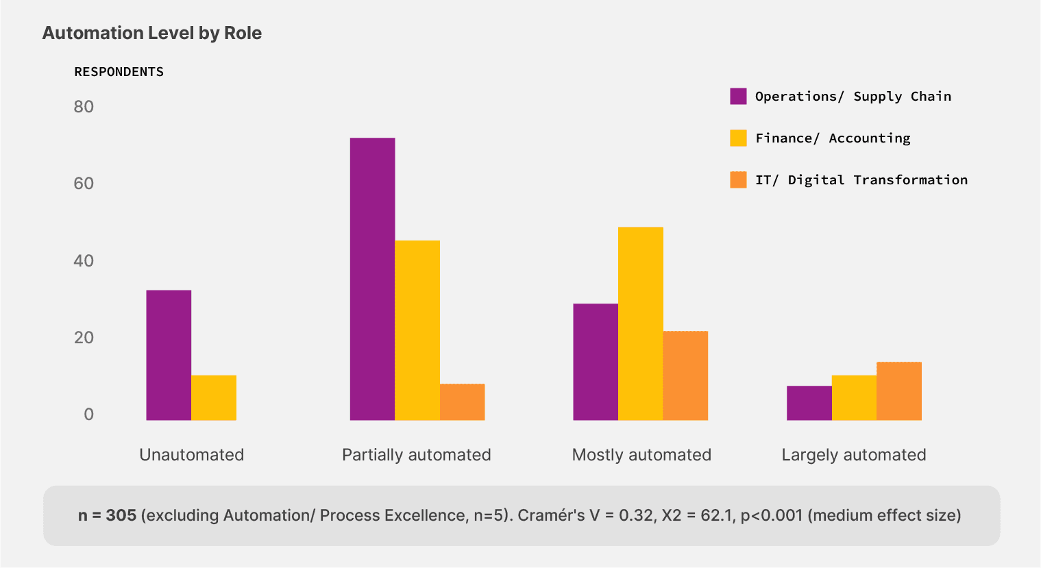 Graph shpwing that operation teams are either the most unautomated or partially automated teams for document processes