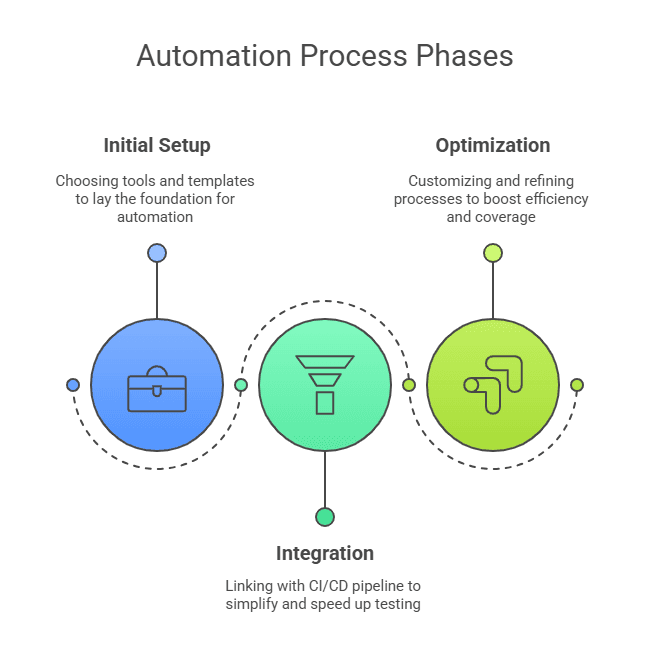 Automation Process Phases