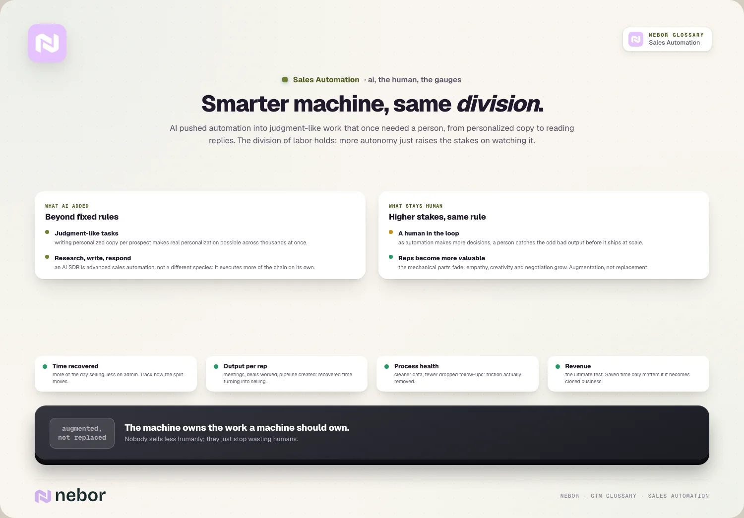 Smarter machine, same division: what AI added, what stays human, and the four gauges