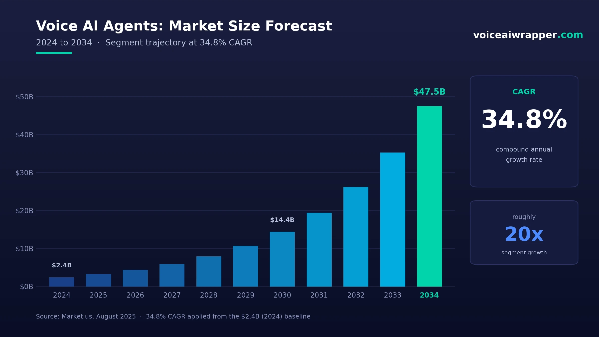 Voice AI market size forecast 2024 to 2034 showing growth from $2.4B to $47.5B at 34.8% CAGR per Market.us | VoiceAIWrapper