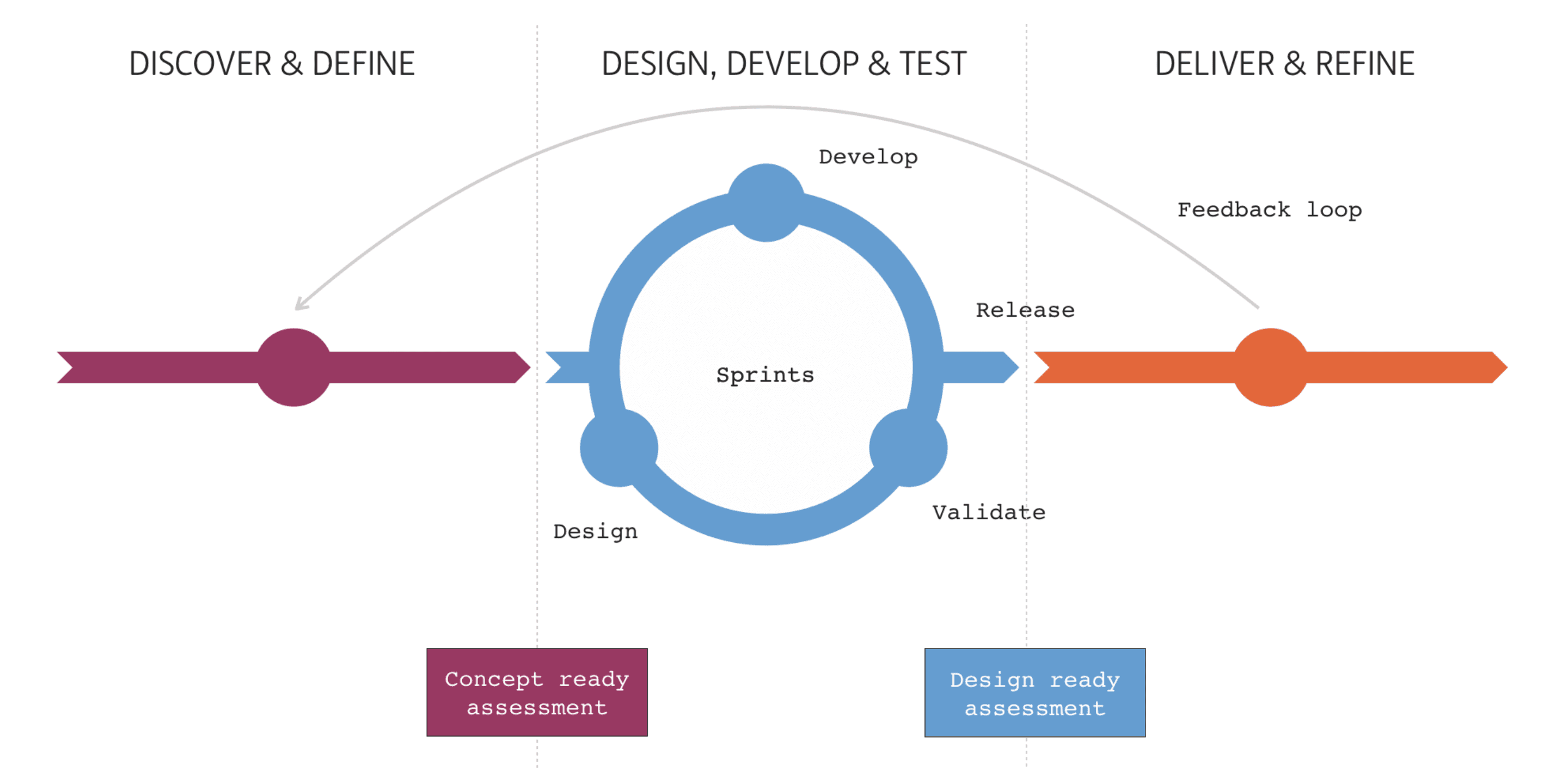 PostNL Design Process