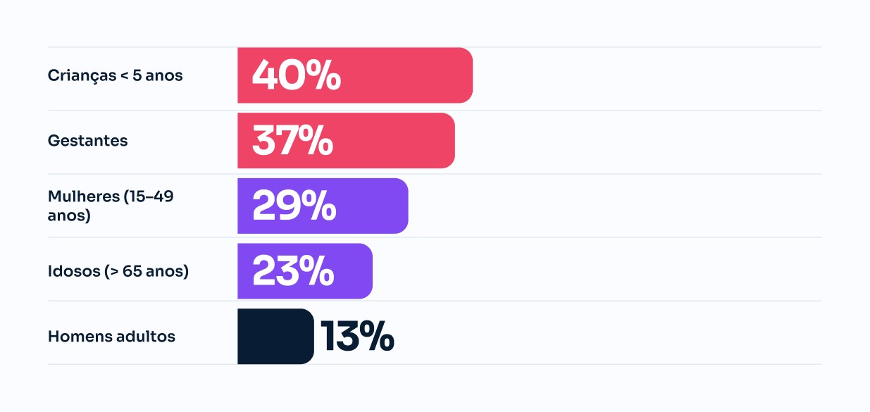 Grupos Mais Vulneráveis à Anemia no Mundo