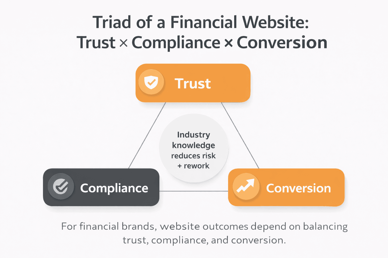 triad of a financial website: trust x compliance x conversion