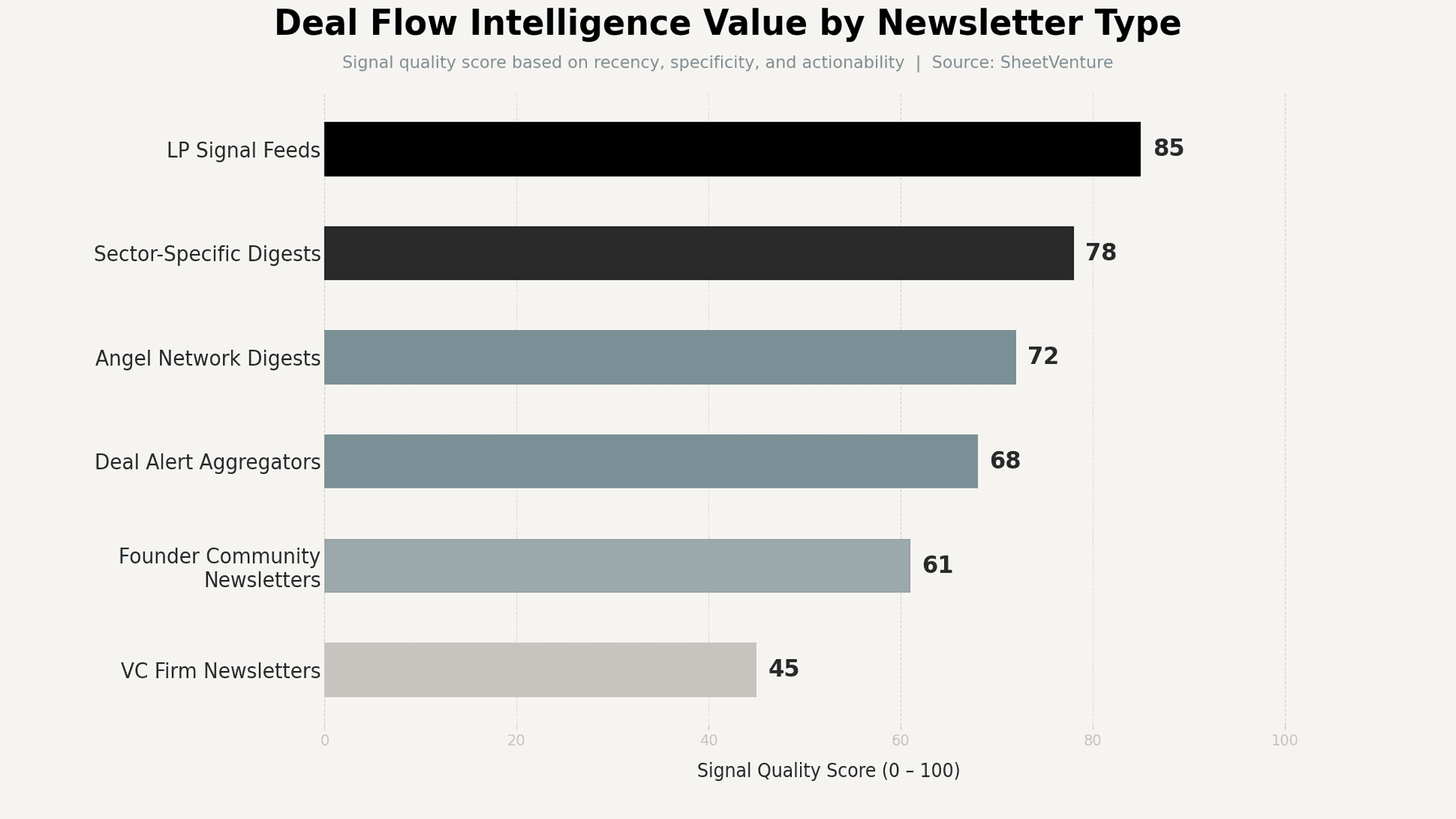 Deal flow intelligence value by newsletter type