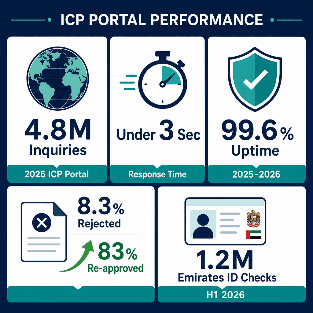 Infographic: ICP Status Check UAE - How to Check Your Visa and Residency Status Online
