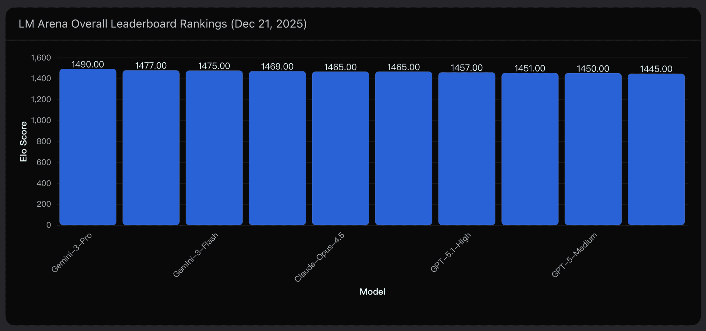 LM Arena Overall Leaderboard Rankings (Dec 21, 2025)