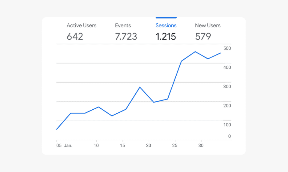 A line graph showing rising session numbers with summary metrics for active users, events, sessions, and new users.