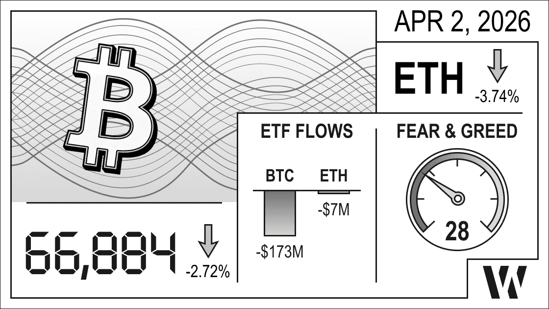 Apr 2, 2026 crypto snapshot - Bitcoin at 66,884 (-2.72%), Ethereum down -3.74%; ETF outflows: BTC -$173M, ETH -$7M; Fear & Greed Index 28. 