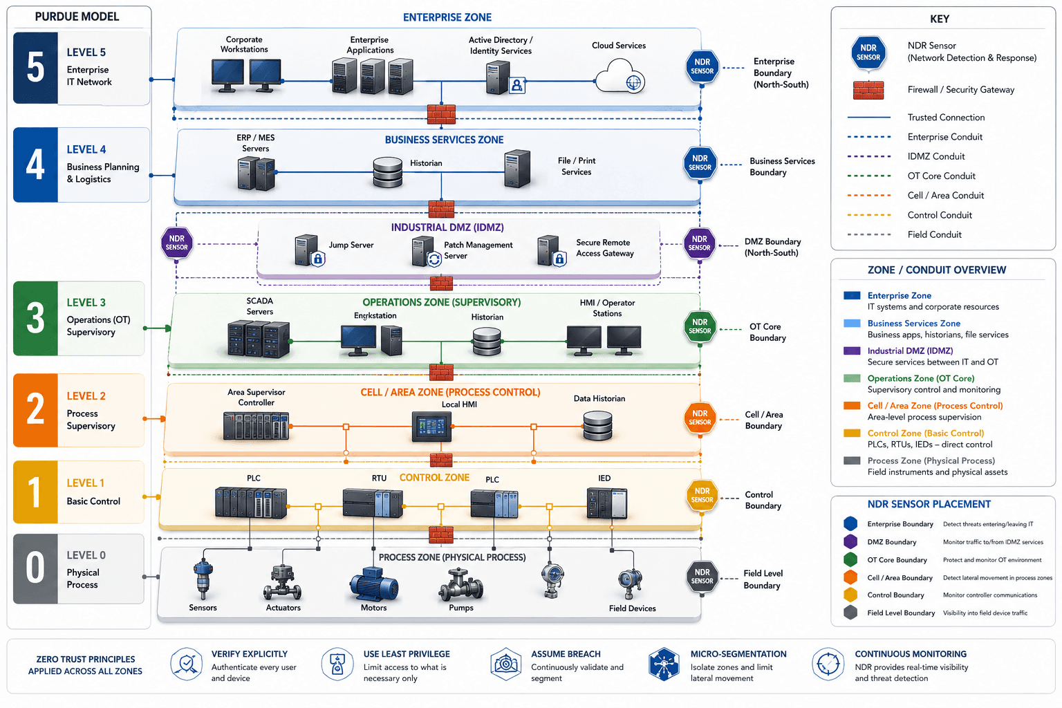 Microsegmentation in Live Production Environments