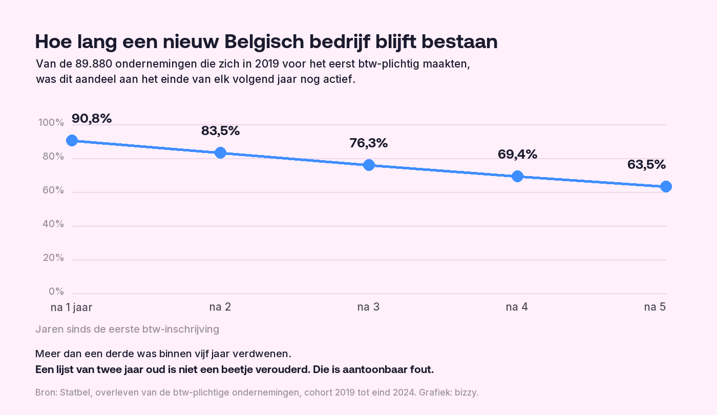 Lijndiagram van de overleving van Belgische ondernemingen. Van de 89.880 ondernemingen die zich in 2019 voor het eerst btw-plichtig maakten was 90,8% na een jaar nog actief, 83,5% na twee, 76,3% na drie, 69,4% na vier en 63,5% na vijf jaar. Meer dan een derde was binnen vijf jaar verdwenen.
