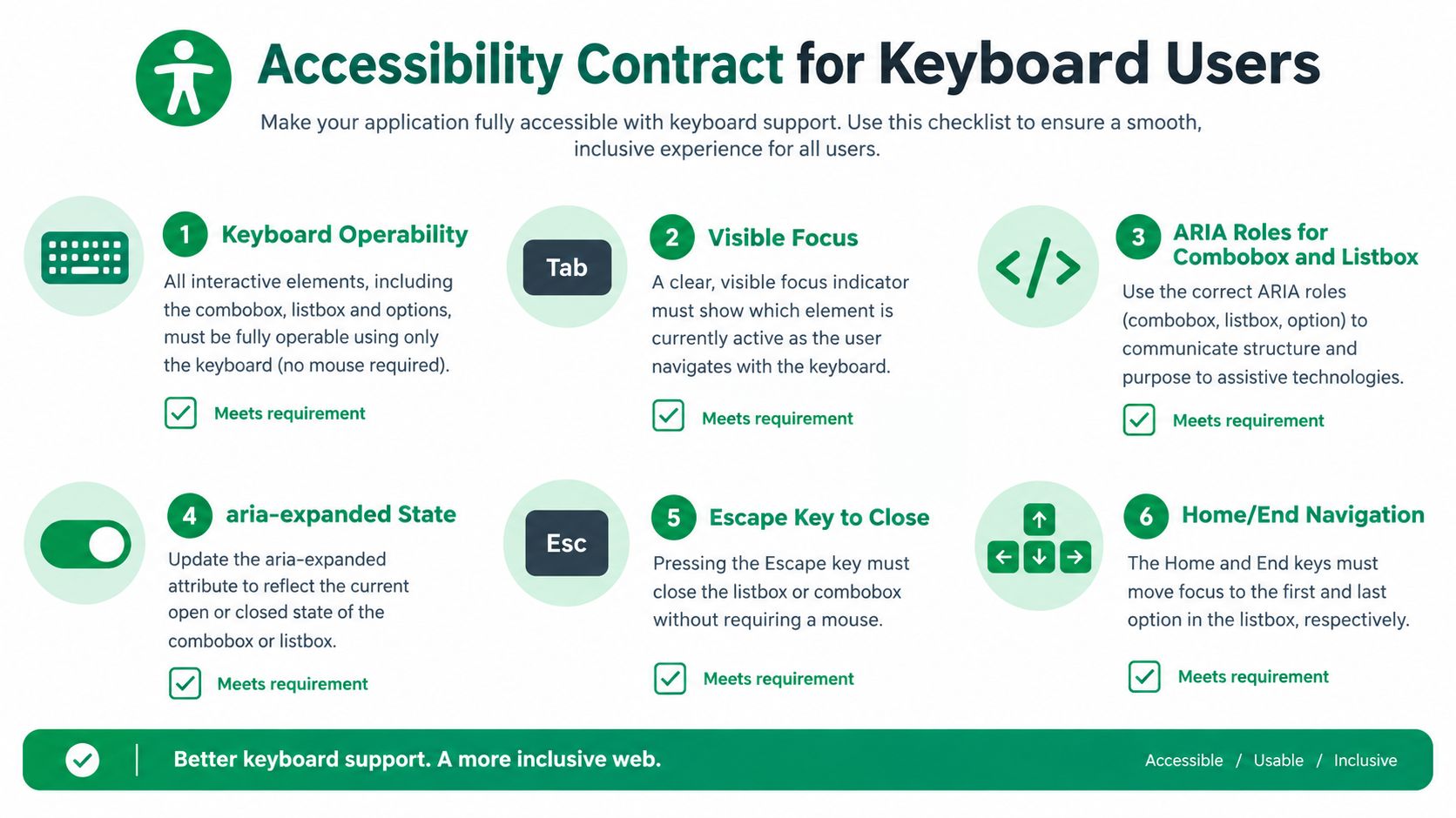A checklist for web developers detailing six essential accessibility requirements for combobox and listbox keyboard navigation.