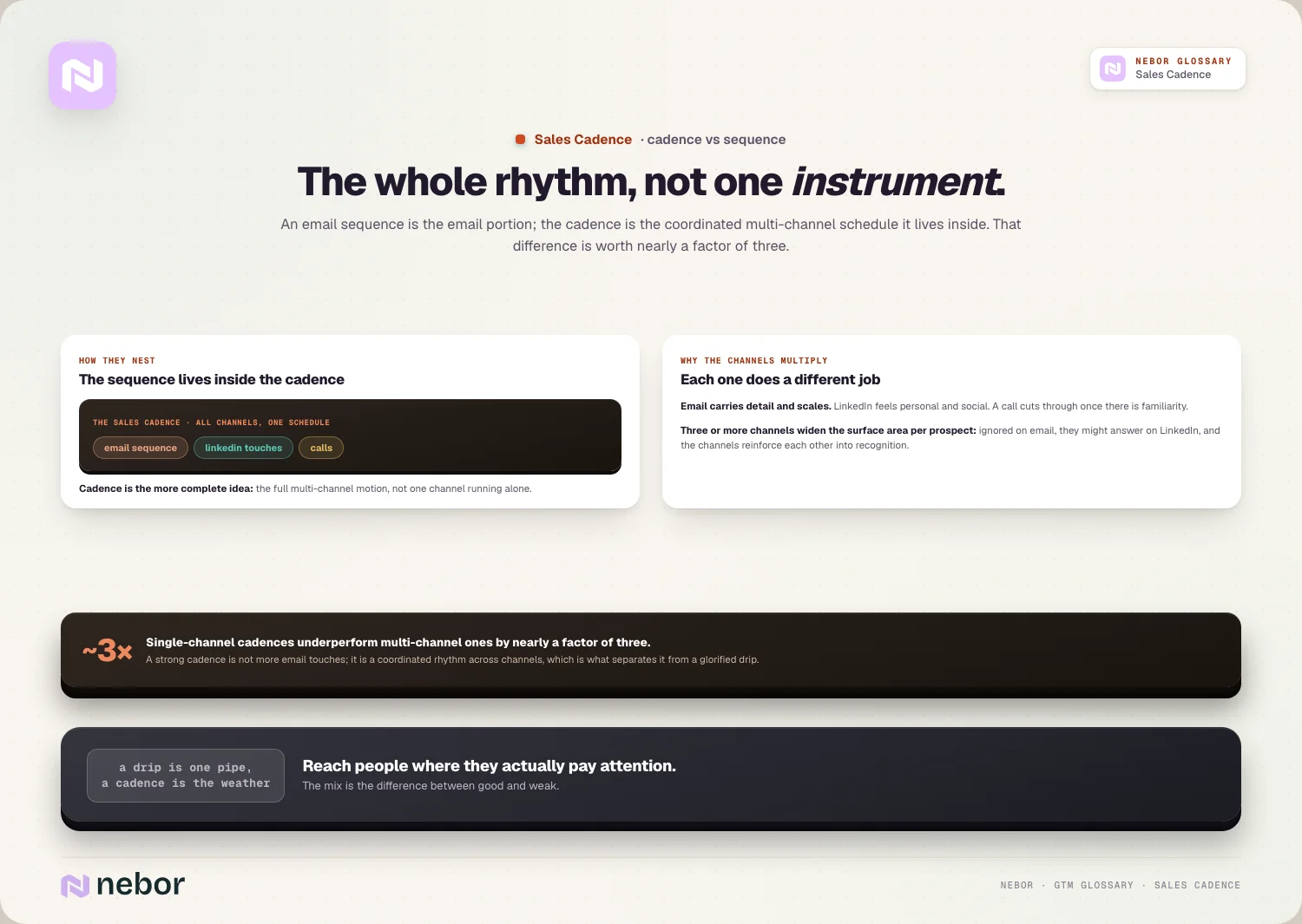 The whole rhythm, not one instrument: sequence-inside-cadence, and the ~3x multichannel gap