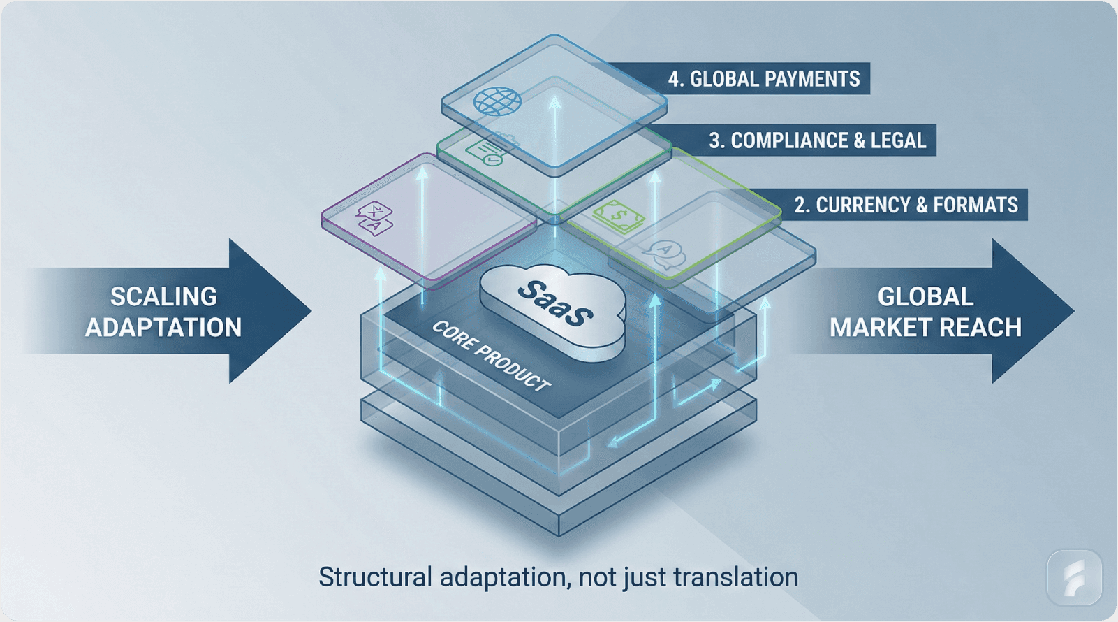 Localization & Compliance as Scaling Infrastructure