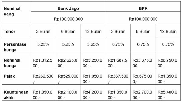 perhitungan bunga deposito Bank Jago vs BPR.webp