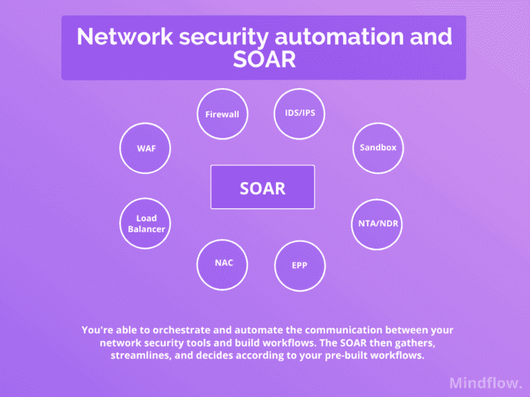 network security automation and soar