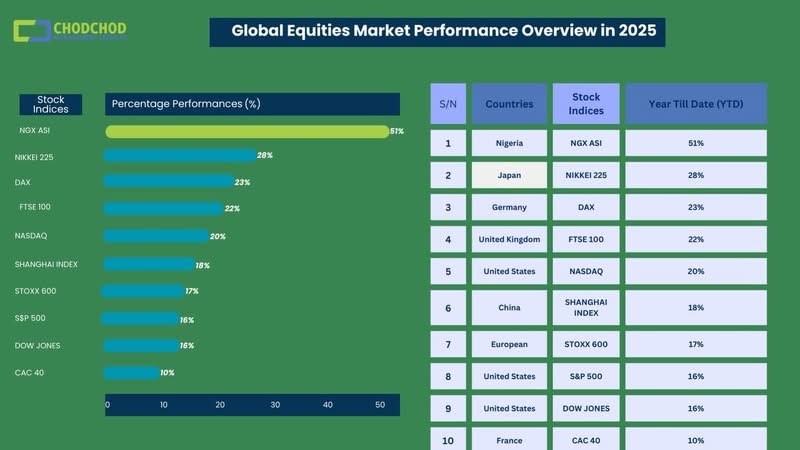 Global equities market performance overview
