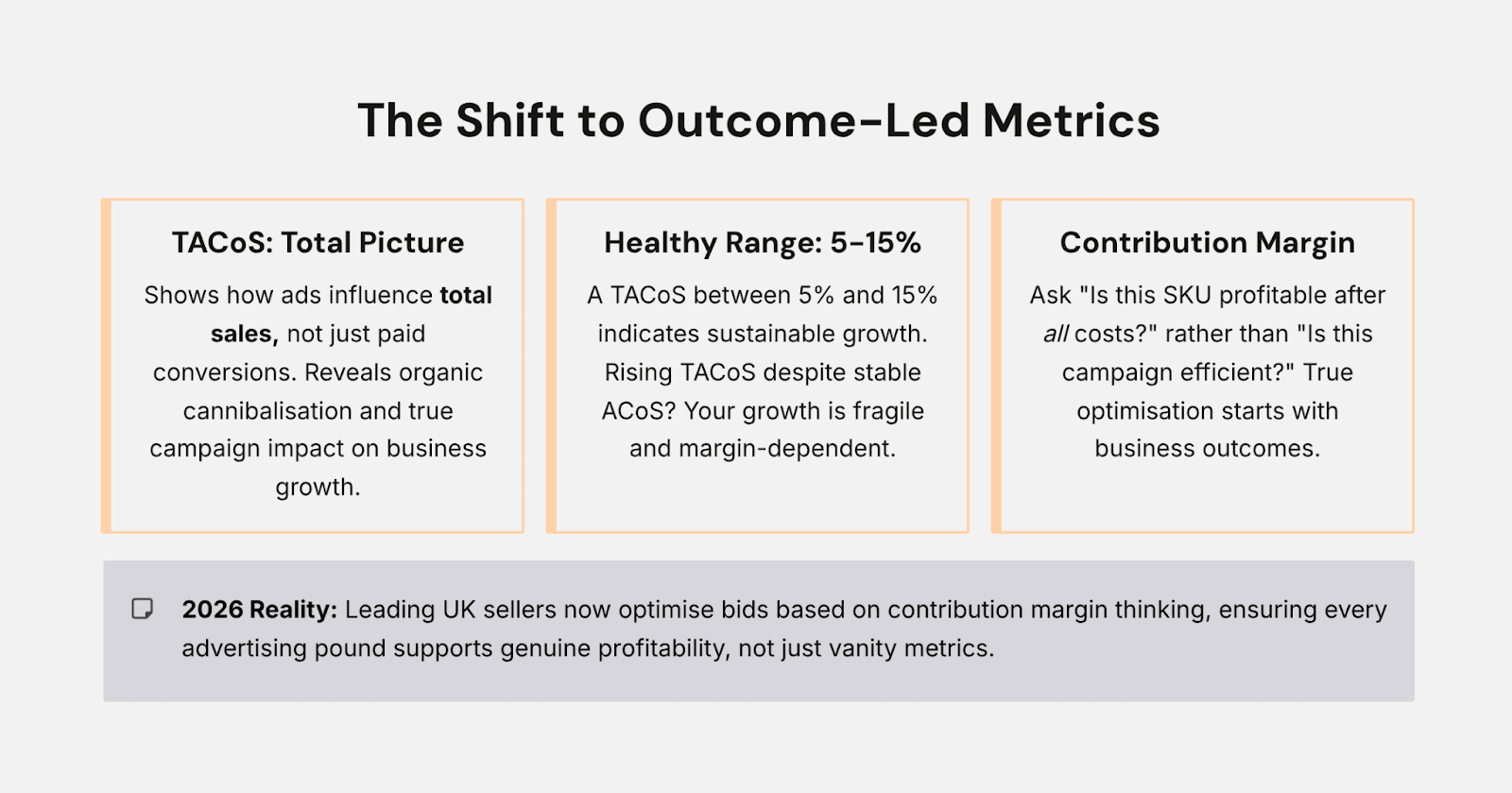 optimise bids using ACoS