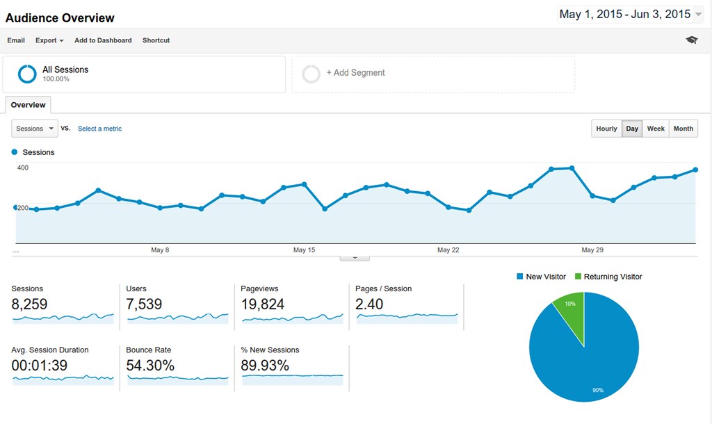 Google Analytics - herramientas SEO gratuitas