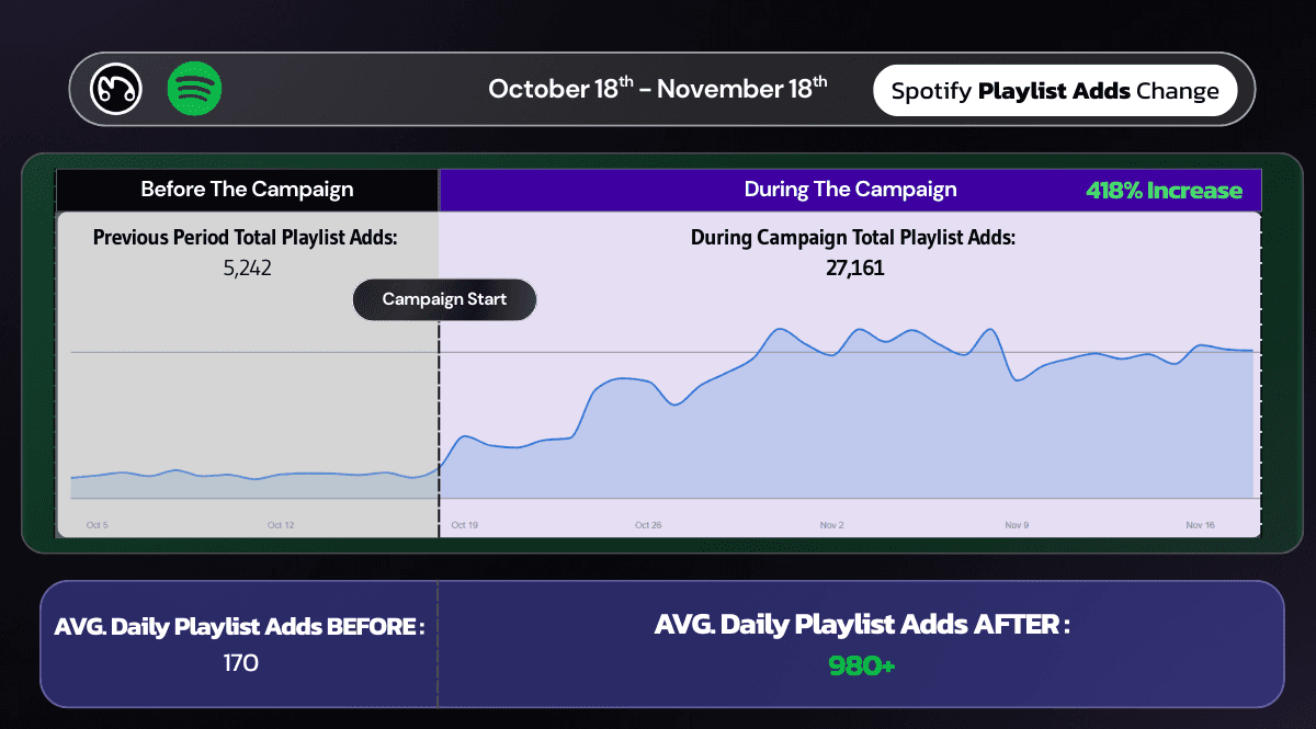 Spotify playlist adds performance graph highlighting a spike to 27,161 total adds, a 418% increase driven by Meta ads.