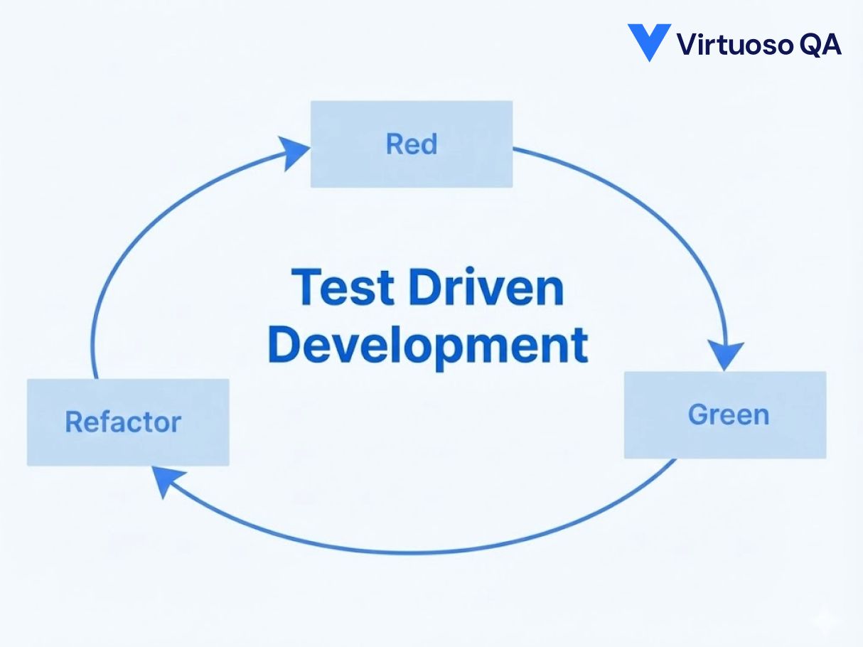 Test Driven Development