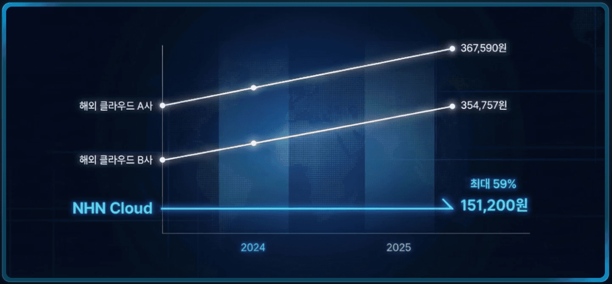 NHN클라우드를 사용해야 하는 4가지 이유 – AWS·Azure 등 경쟁 클라우드와 비교