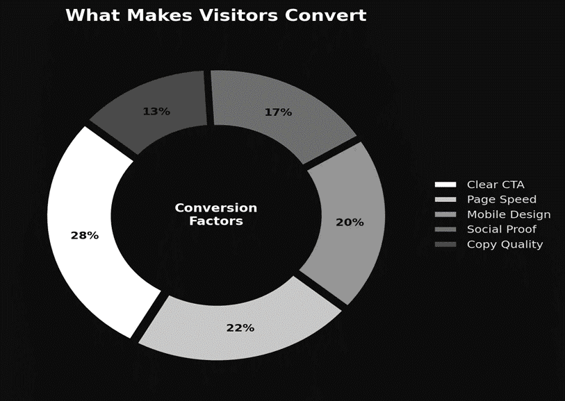 Factors that convert visitors 