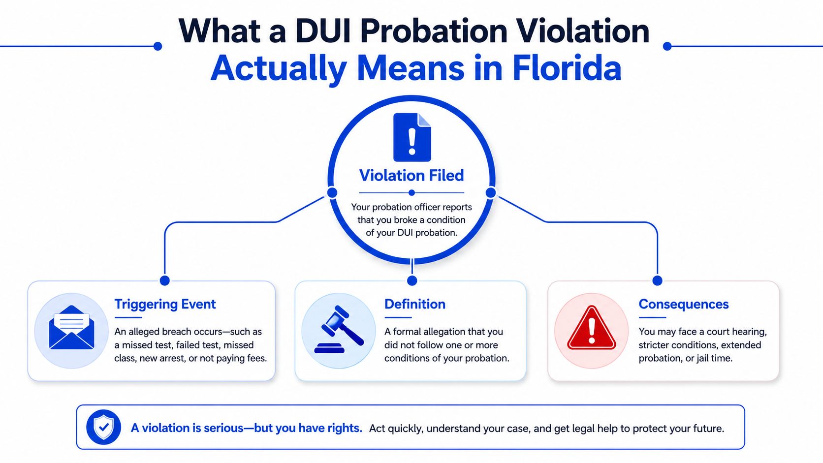 A flowchart explaining the process and consequences of a DUI probation violation in Florida.