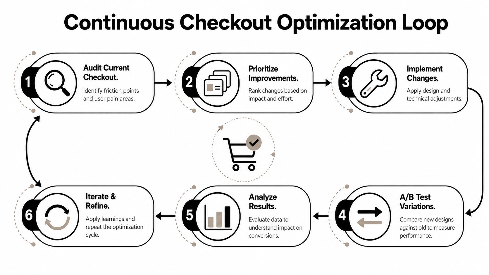 A diagram illustrating the six-step continuous checkout optimization loop process for e-commerce websites and online stores.