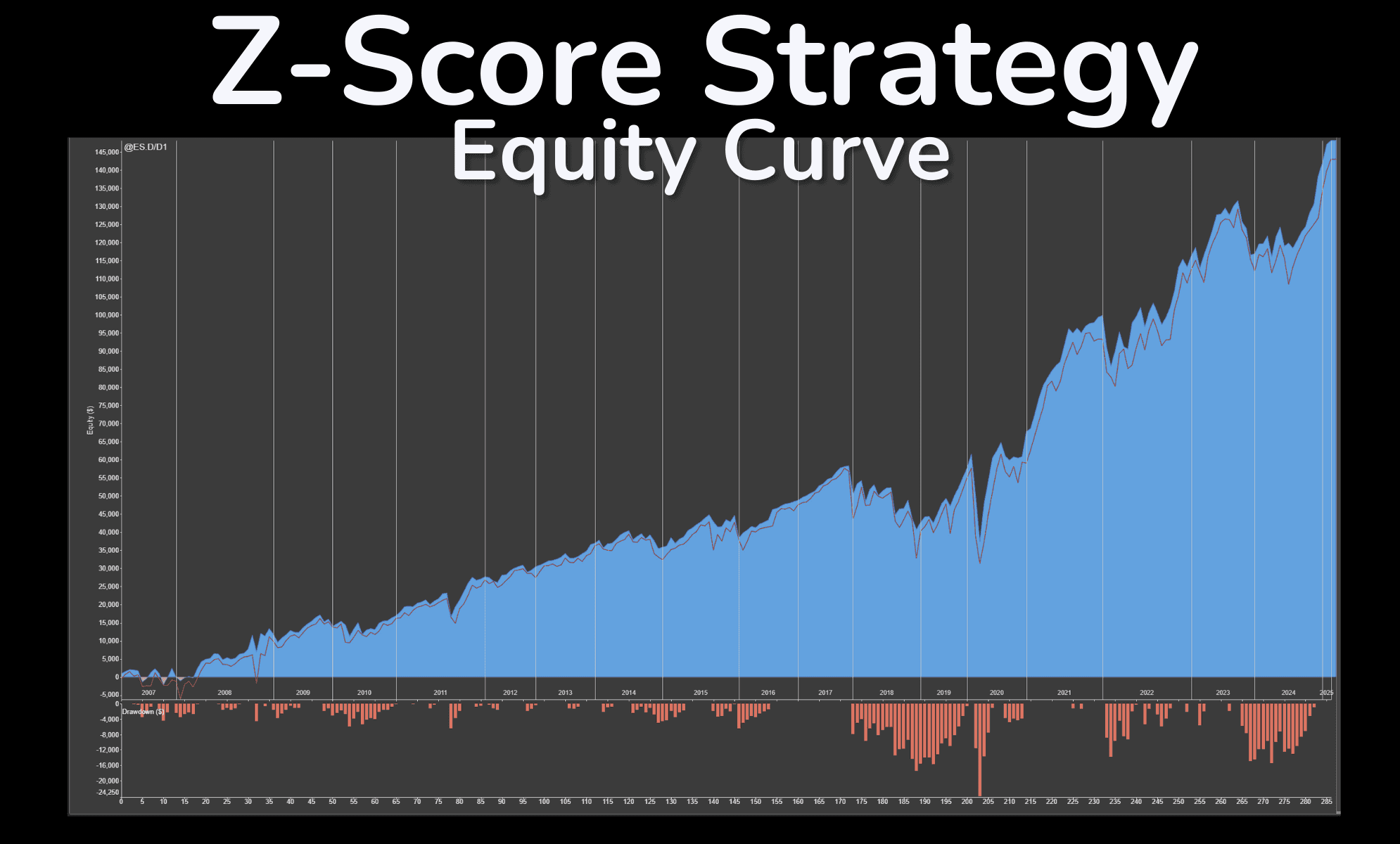 Z-Score strategy equity curve showing profit growth over time, with blue equity line and red drawdowns on a dark background.