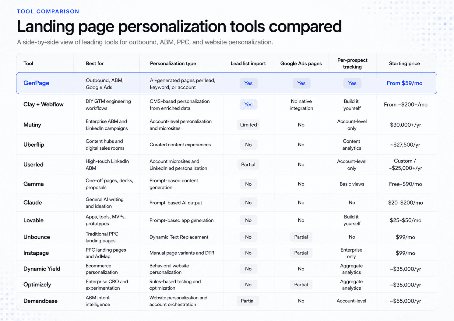 ABM landing page tools comparison 2026: GenPage vs Mutiny vs Unbounce vs Demandbase