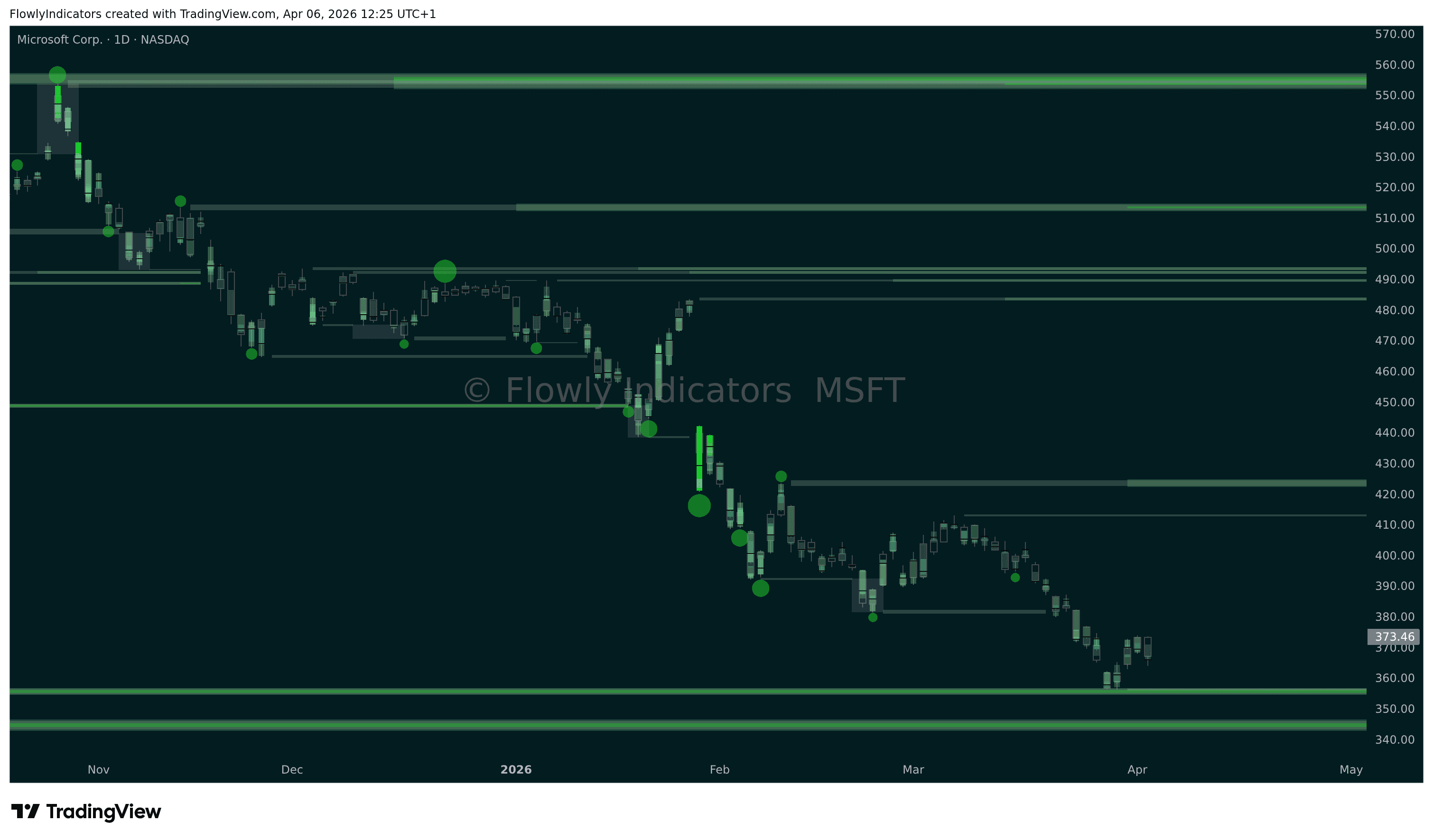 Trading chart of Microsoft (MSFT) showing recent liquidity levels, liquidations and unusual volume patterns.