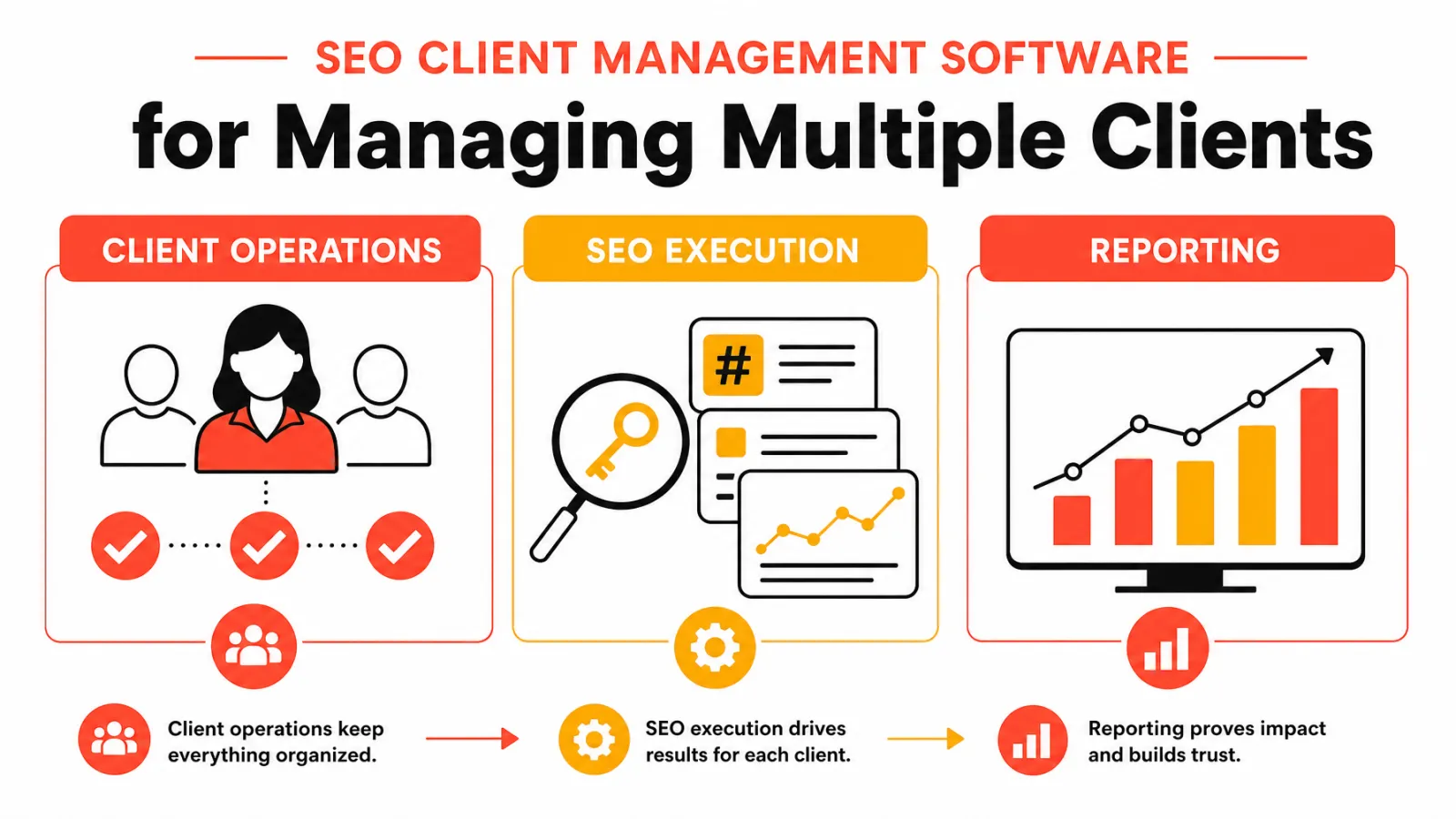 SEO client management software jobs: operations, execution, reporting