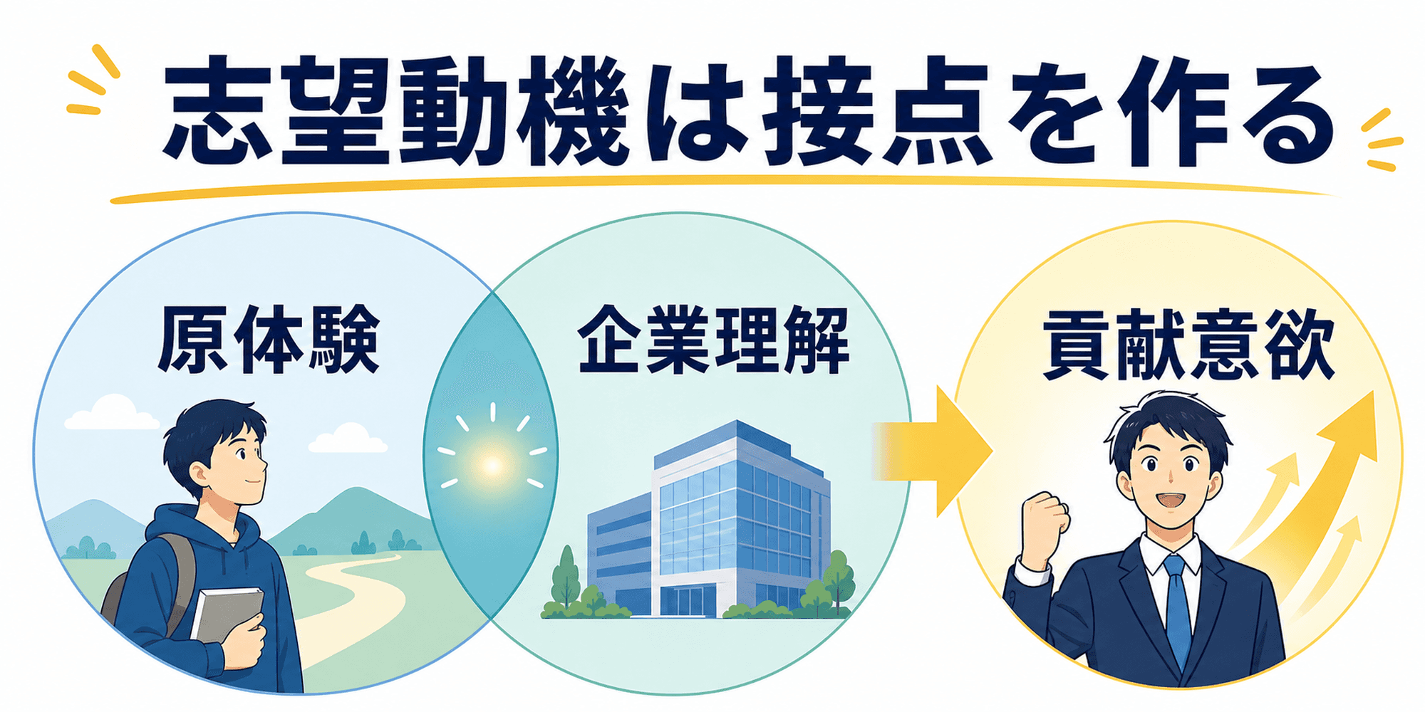 志望動機で原体験と企業理解、貢献意欲を接続する図