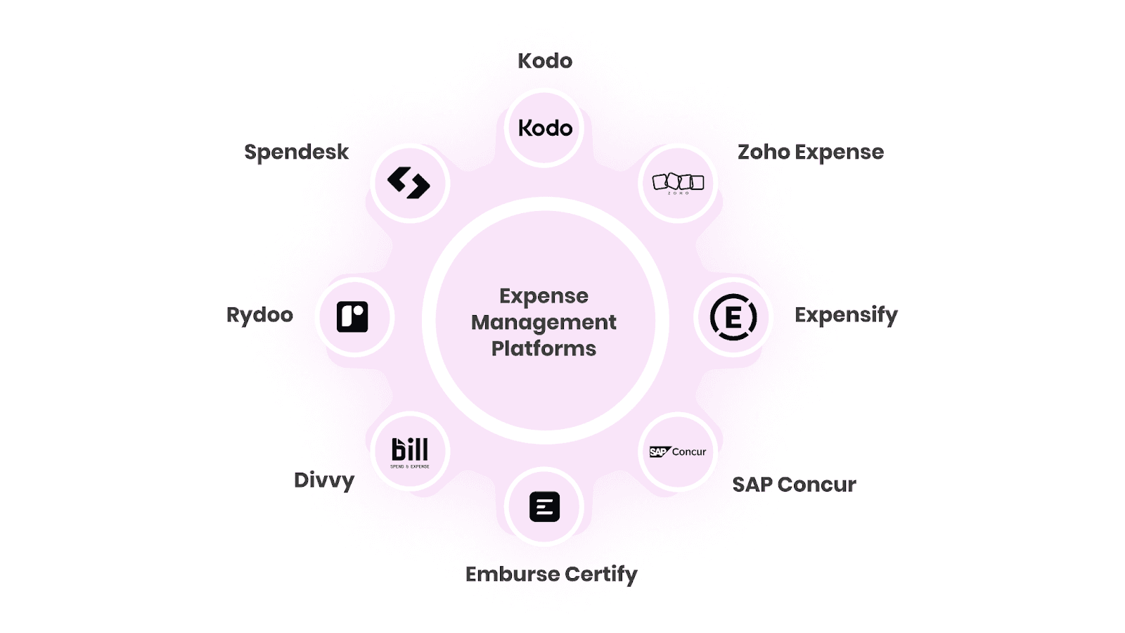 Top 8 Expense Management Platforms