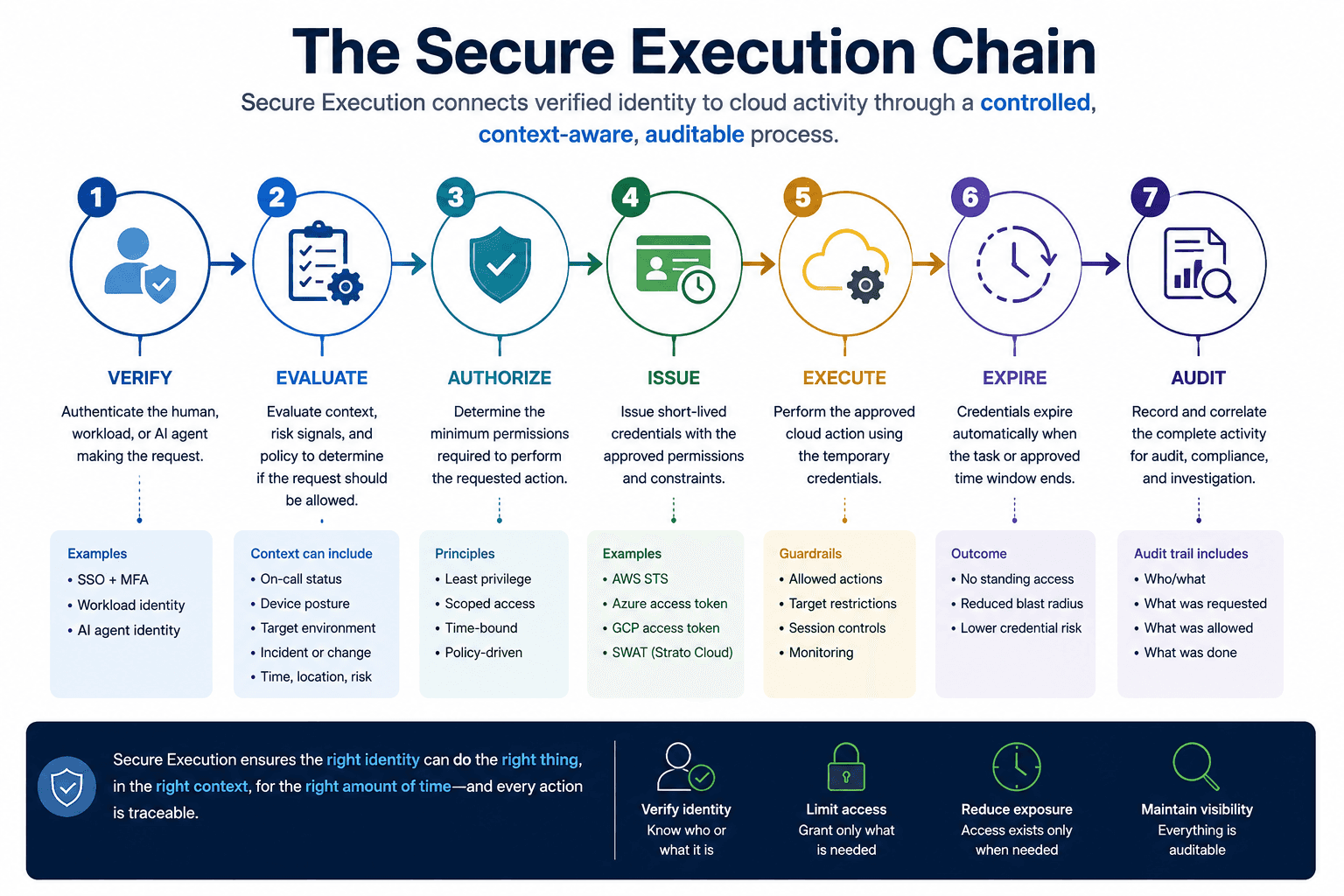 Secure Execution workflow showing identity verification, contextual evaluation, authorization, temporary credential issuance, cloud execution, automatic credential expiration, and auditing.