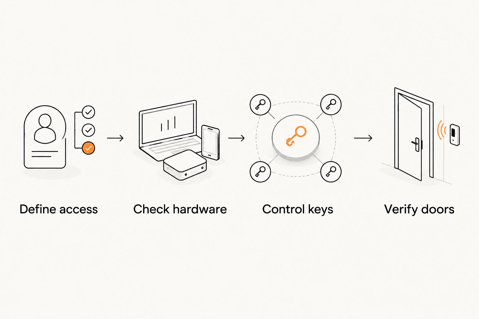 Four phases for coordinating mechanical keys across business locations