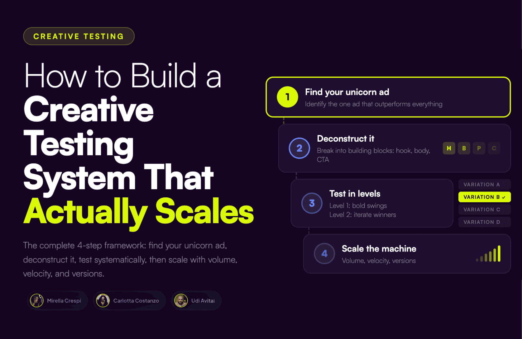 Creative Strategy Testing Syetem