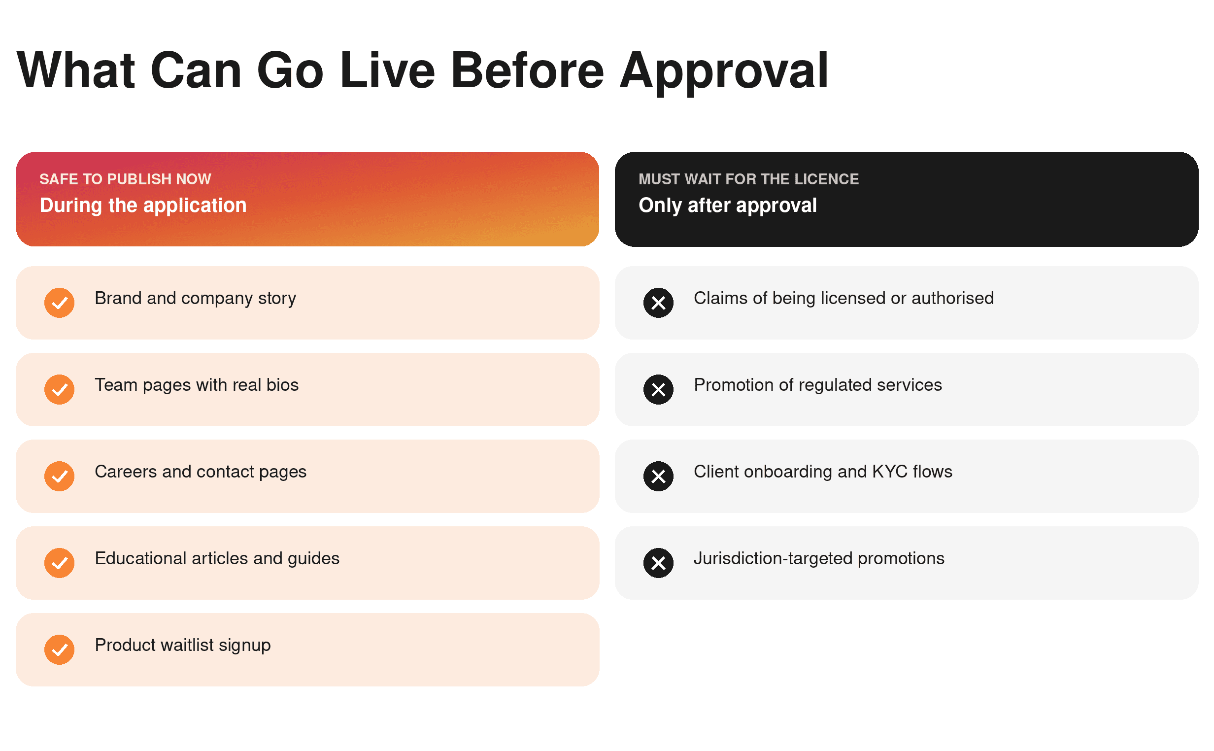 Go Live vs Wait — two-column cards showing what can publish pre-approval and what must wait for the licence