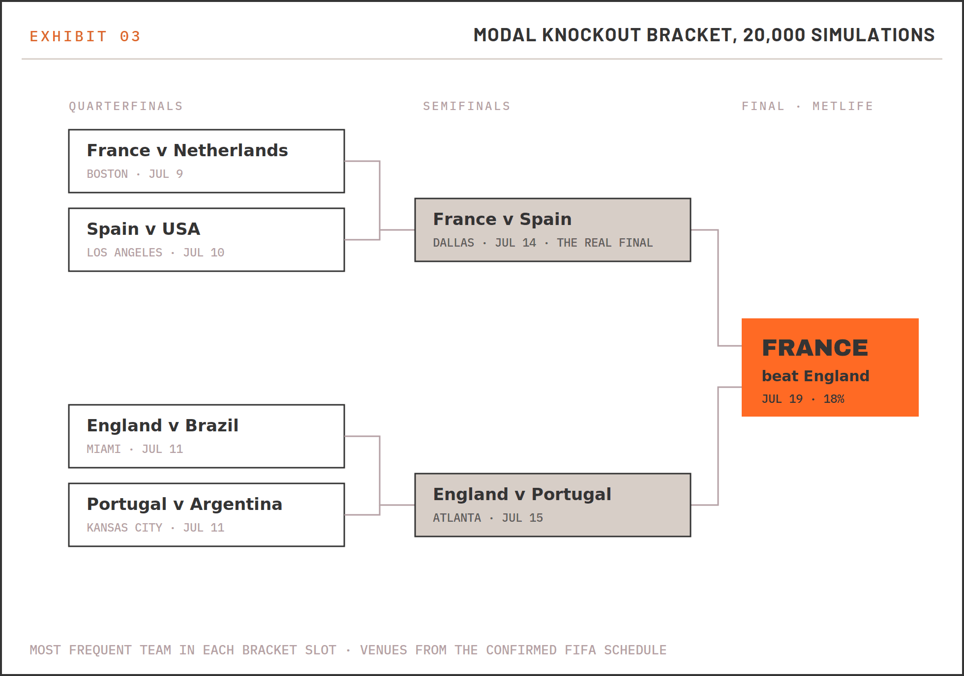 Modal knockout bracket showing France beating England in the final