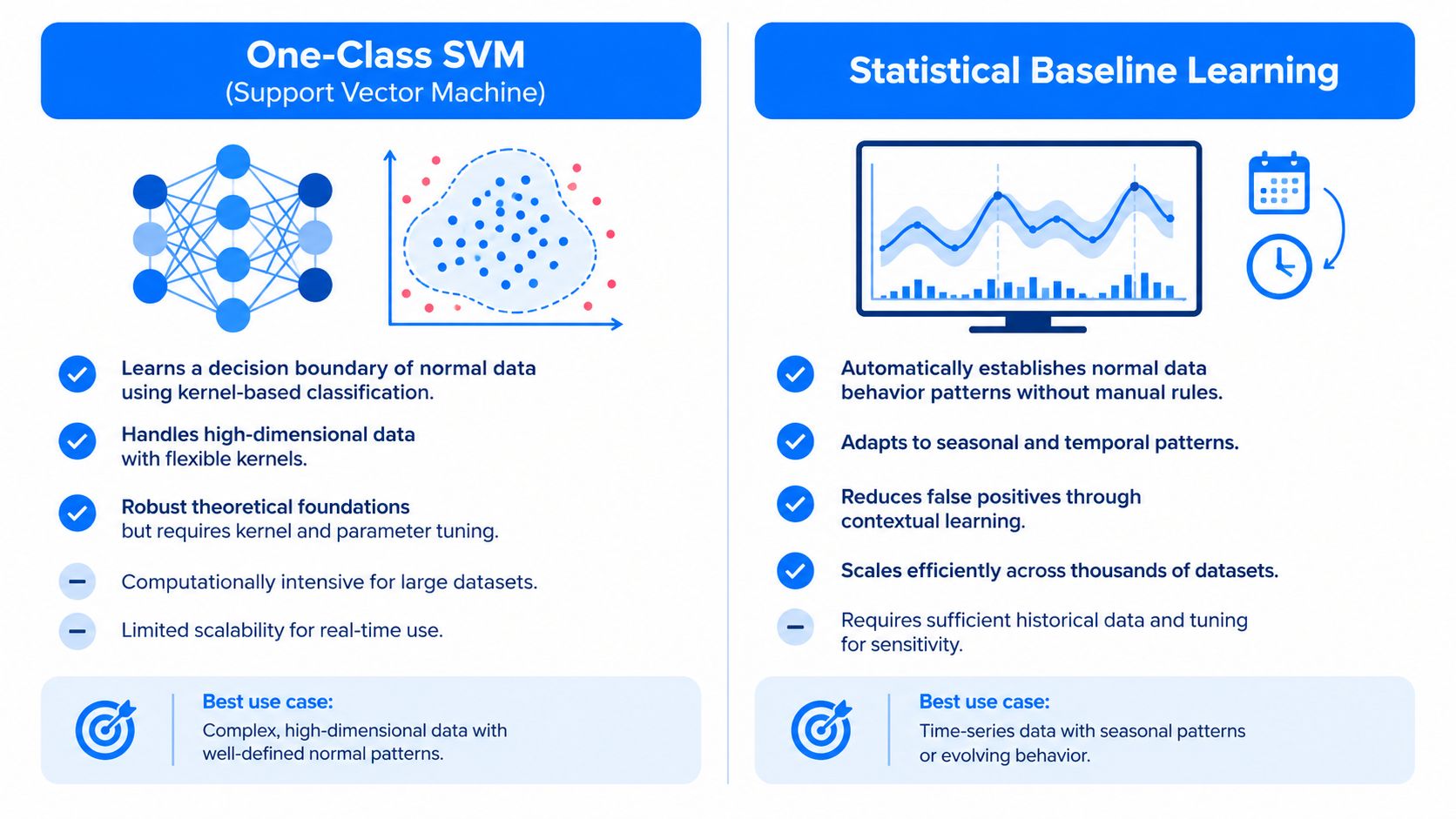 A comparison infographic between One-Class SVM and Statistical Baseline Learning methods for data anomaly detection.