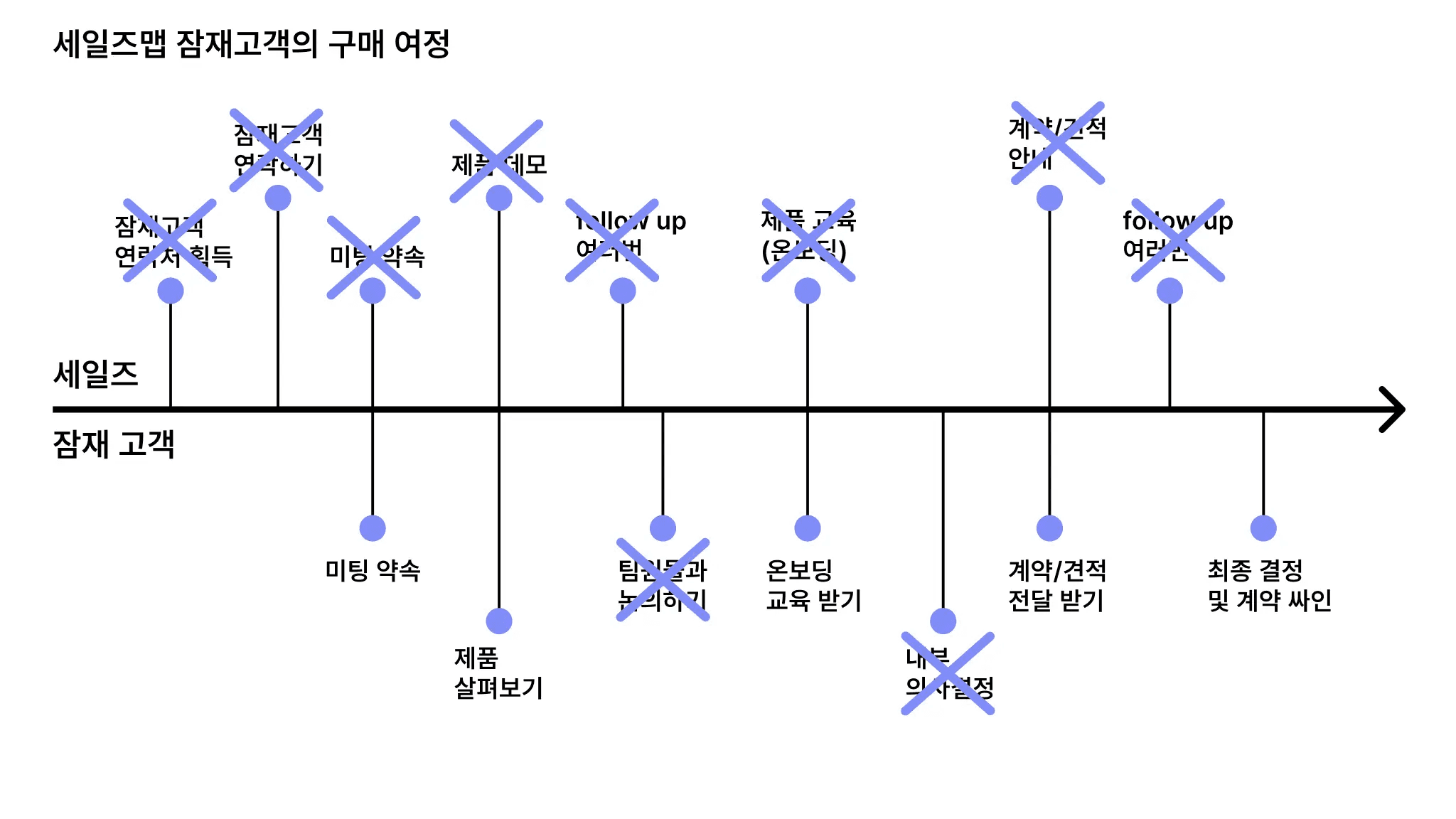 B2B 잠재고객의 구매여정