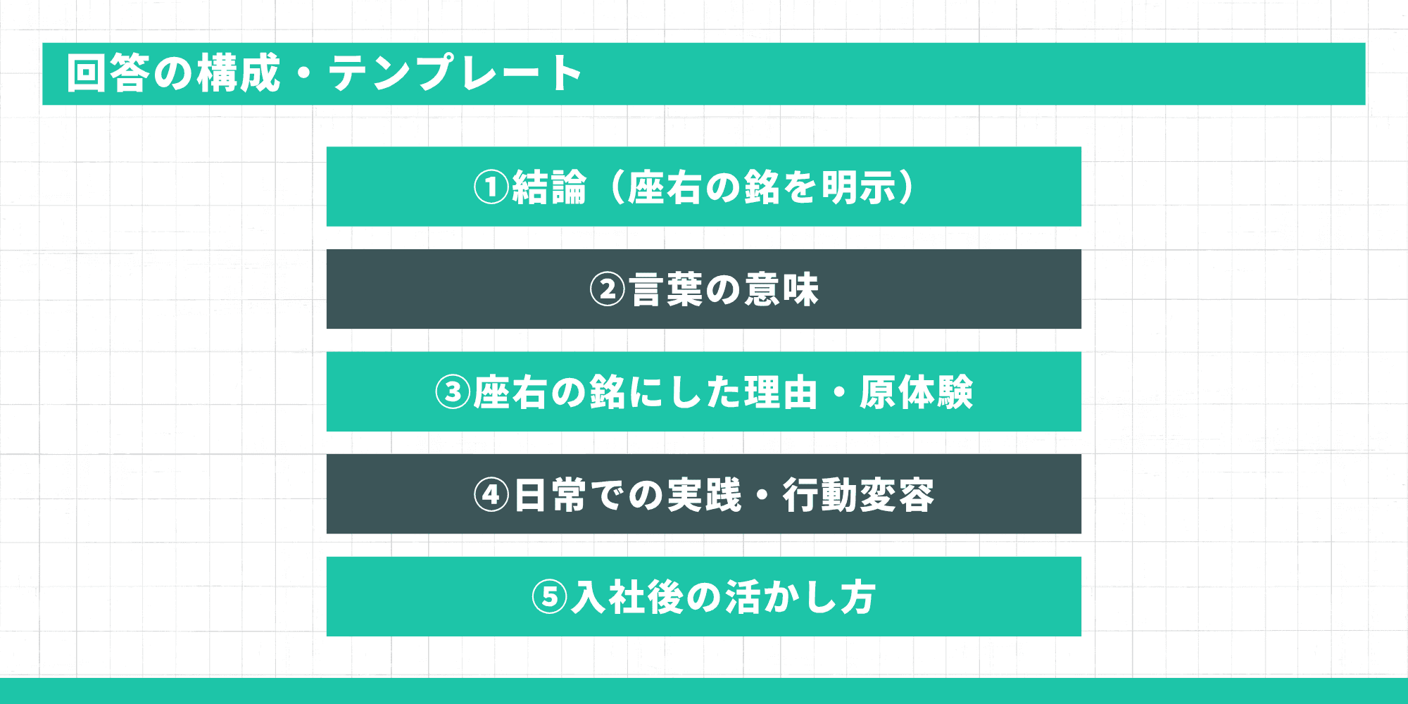 回答の構成・テンプレート（結論・言葉の意味・原体験・日常での実践・入社後の活かし方の5ステップ）